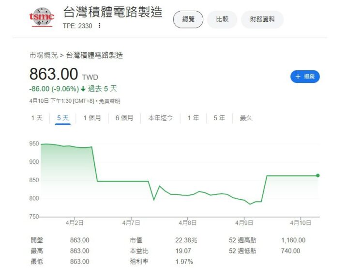 川普暫停提高75國關稅90天 台股今雙破史上最大漲點與漲幅紀錄 川普暫停提高75國關稅90天 台股今雙破史上最大漲點與漲幅紀錄