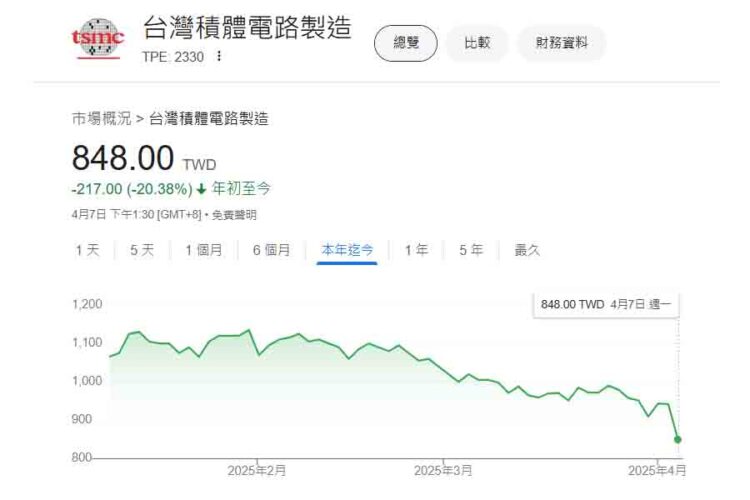 史上跌幅最慘失守2萬 台股收盤跌2065點