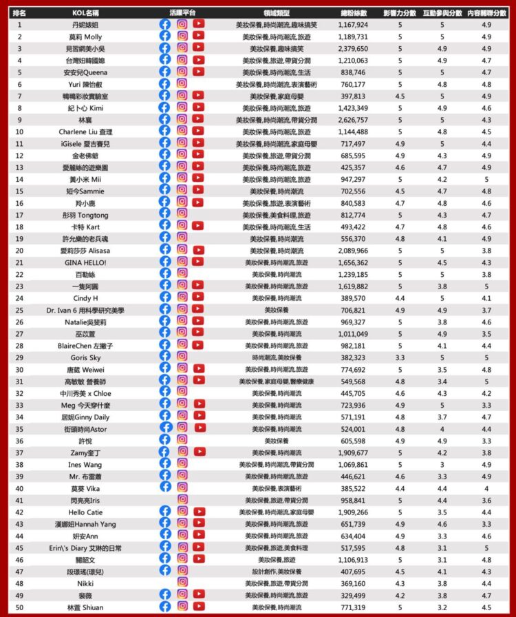 勢不可擋!見習網美小吳、Dr.Ivan打開男性美妝KOL市場 勢不可擋!見習網美小吳、Dr.Ivan打開男性美妝KOL市場